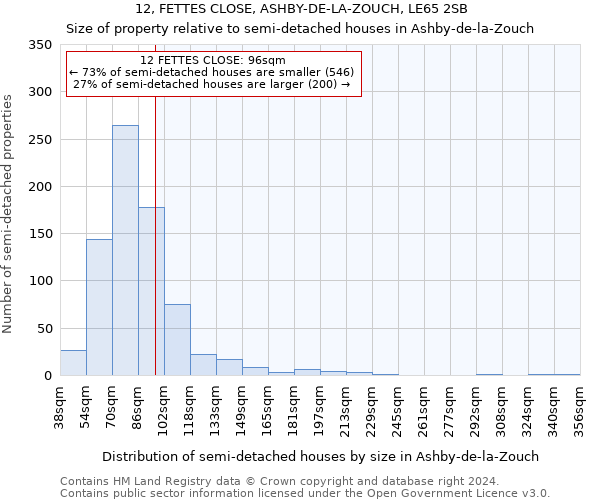 12, FETTES CLOSE, ASHBY-DE-LA-ZOUCH, LE65 2SB: Size of property relative to detached houses in Ashby-de-la-Zouch