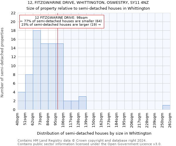 12, FITZGWARINE DRIVE, WHITTINGTON, OSWESTRY, SY11 4NZ: Size of property relative to detached houses in Whittington