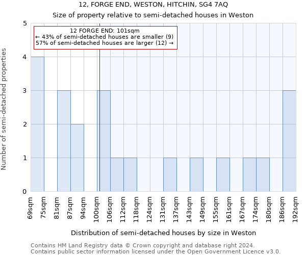 12, FORGE END, WESTON, HITCHIN, SG4 7AQ: Size of property relative to detached houses in Weston