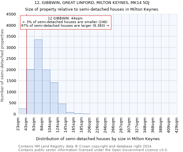 12, GIBBWIN, GREAT LINFORD, MILTON KEYNES, MK14 5DJ: Size of property relative to detached houses in Milton Keynes