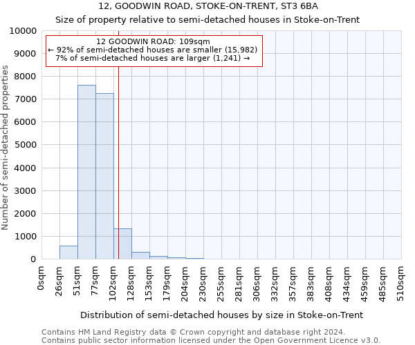 12, GOODWIN ROAD, STOKE-ON-TRENT, ST3 6BA: Size of property relative to detached houses in Stoke-on-Trent