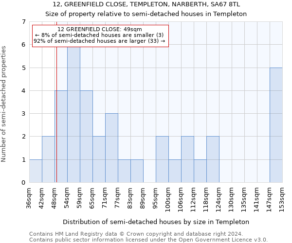 12, GREENFIELD CLOSE, TEMPLETON, NARBERTH, SA67 8TL: Size of property relative to detached houses in Templeton