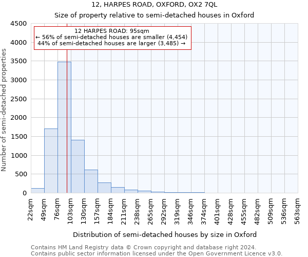 12, HARPES ROAD, OXFORD, OX2 7QL: Size of property relative to detached houses in Oxford