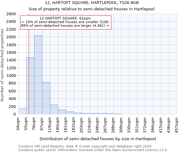 12, HARTOFT SQUARE, HARTLEPOOL, TS26 8GB: Size of property relative to detached houses in Hartlepool