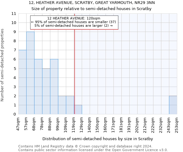 12, HEATHER AVENUE, SCRATBY, GREAT YARMOUTH, NR29 3NN: Size of property relative to detached houses in Scratby