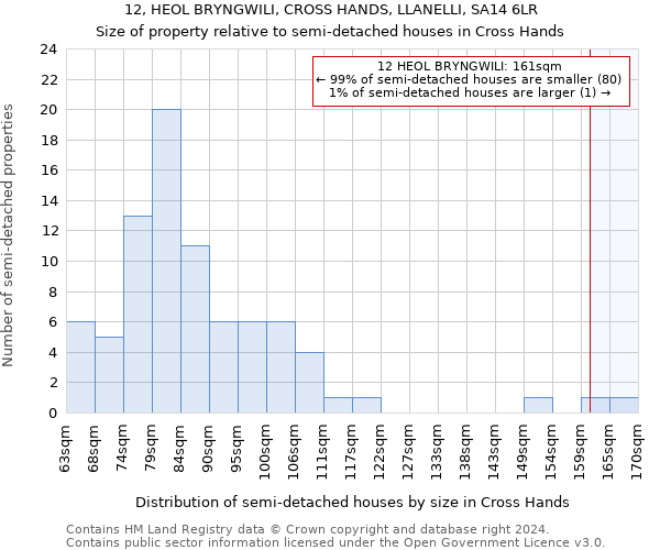 12, HEOL BRYNGWILI, CROSS HANDS, LLANELLI, SA14 6LR: Size of property relative to detached houses in Cross Hands