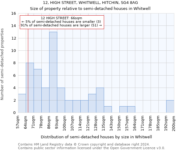 12, HIGH STREET, WHITWELL, HITCHIN, SG4 8AG: Size of property relative to detached houses in Whitwell