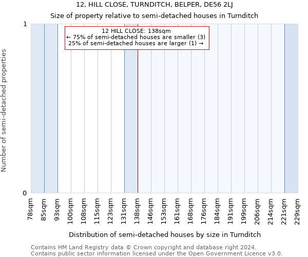 12, HILL CLOSE, TURNDITCH, BELPER, DE56 2LJ: Size of property relative to detached houses in Turnditch