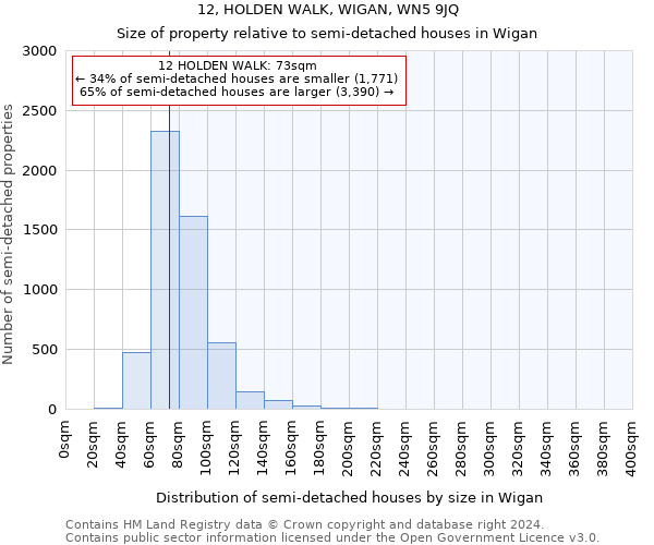 12, HOLDEN WALK, WIGAN, WN5 9JQ: Size of property relative to detached houses in Wigan