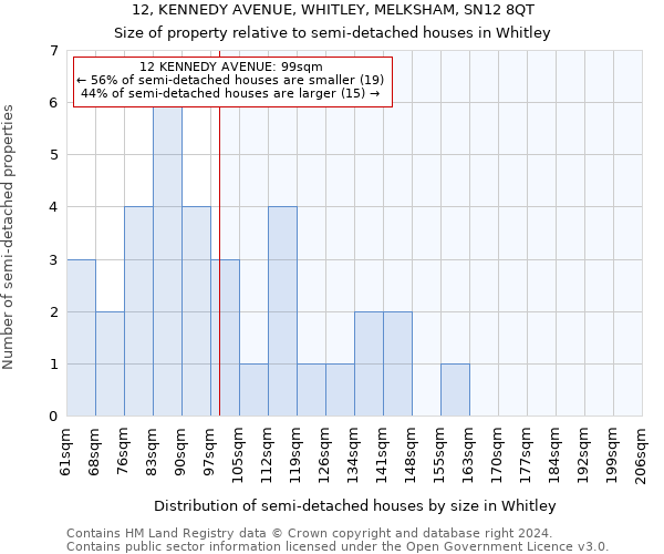 12, KENNEDY AVENUE, WHITLEY, MELKSHAM, SN12 8QT: Size of property relative to detached houses in Whitley