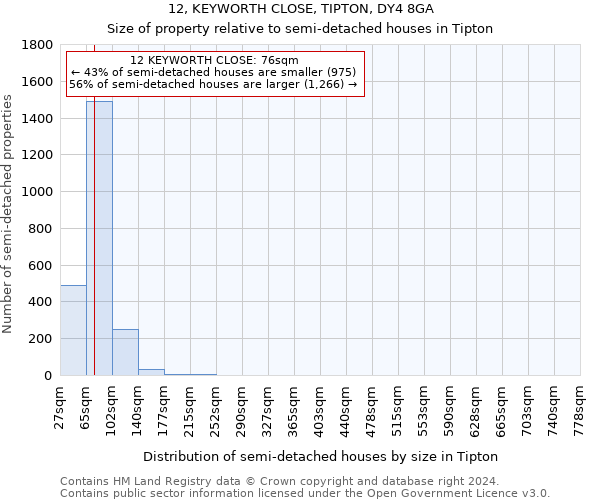 12, KEYWORTH CLOSE, TIPTON, DY4 8GA: Size of property relative to detached houses in Tipton