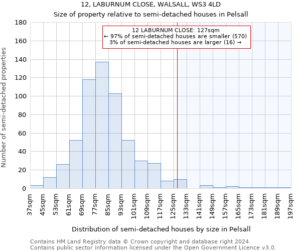 12, LABURNUM CLOSE, WALSALL, WS3 4LD: Size of property relative to detached houses in Pelsall