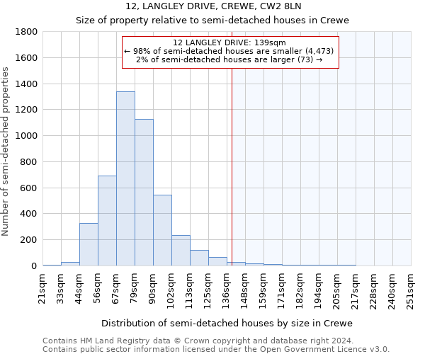 12, LANGLEY DRIVE, CREWE, CW2 8LN: Size of property relative to detached houses in Crewe