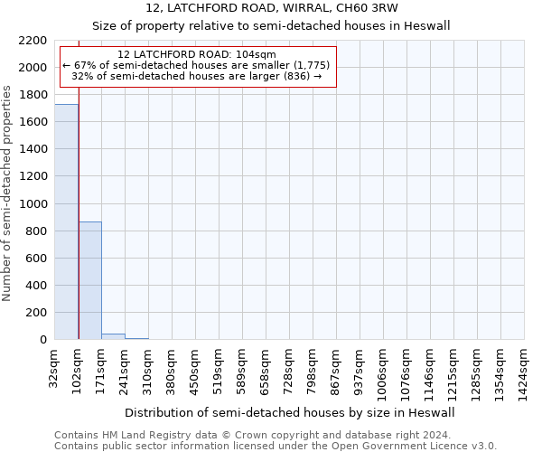 12, LATCHFORD ROAD, WIRRAL, CH60 3RW: Size of property relative to detached houses in Heswall