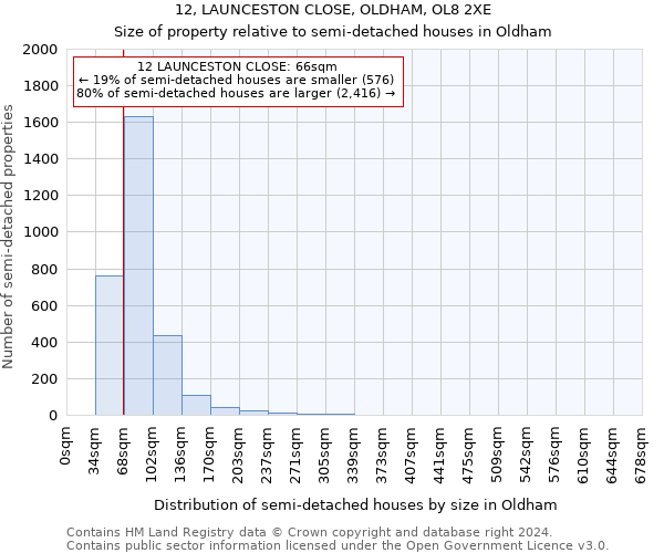 12, LAUNCESTON CLOSE, OLDHAM, OL8 2XE: Size of property relative to detached houses in Oldham