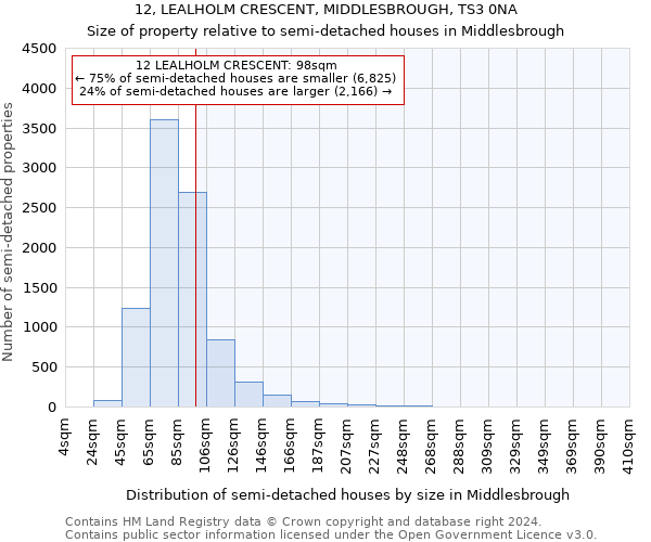 12, LEALHOLM CRESCENT, MIDDLESBROUGH, TS3 0NA: Size of property relative to detached houses in Middlesbrough