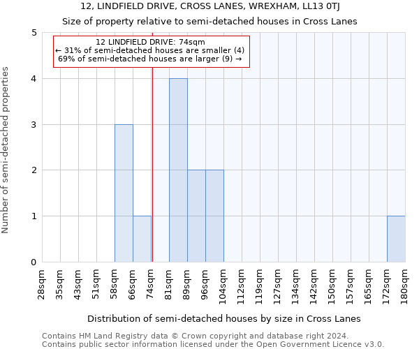 12, LINDFIELD DRIVE, CROSS LANES, WREXHAM, LL13 0TJ: Size of property relative to detached houses in Cross Lanes