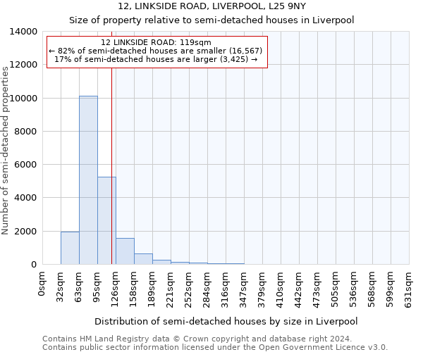 12, LINKSIDE ROAD, LIVERPOOL, L25 9NY: Size of property relative to detached houses in Liverpool