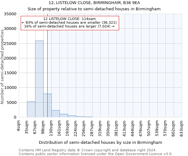 12, LISTELOW CLOSE, BIRMINGHAM, B36 9EA: Size of property relative to detached houses in Birmingham