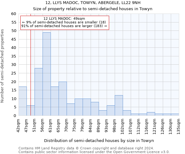 12, LLYS MADOC, TOWYN, ABERGELE, LL22 9NH: Size of property relative to detached houses in Towyn