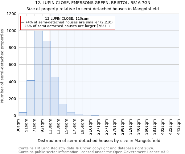 12, LUPIN CLOSE, EMERSONS GREEN, BRISTOL, BS16 7GN: Size of property relative to detached houses in Mangotsfield