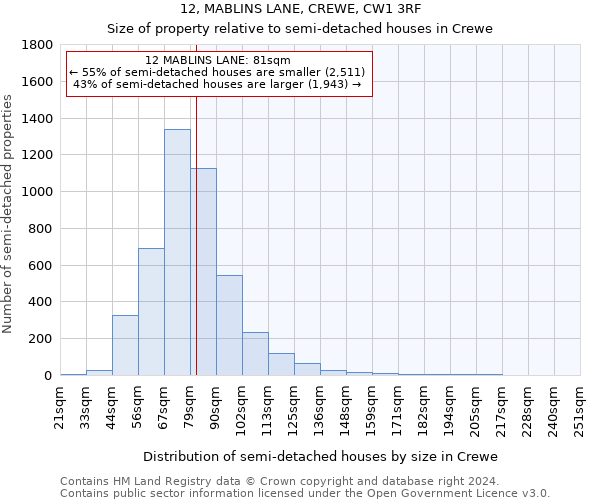 12, MABLINS LANE, CREWE, CW1 3RF: Size of property relative to detached houses in Crewe