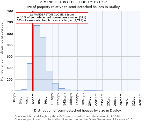 12, MANDERSTON CLOSE, DUDLEY, DY1 2TZ: Size of property relative to detached houses in Dudley