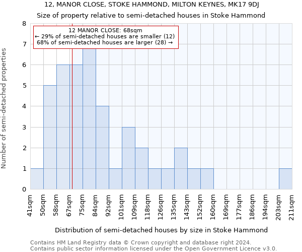 12, MANOR CLOSE, STOKE HAMMOND, MILTON KEYNES, MK17 9DJ: Size of property relative to detached houses in Stoke Hammond