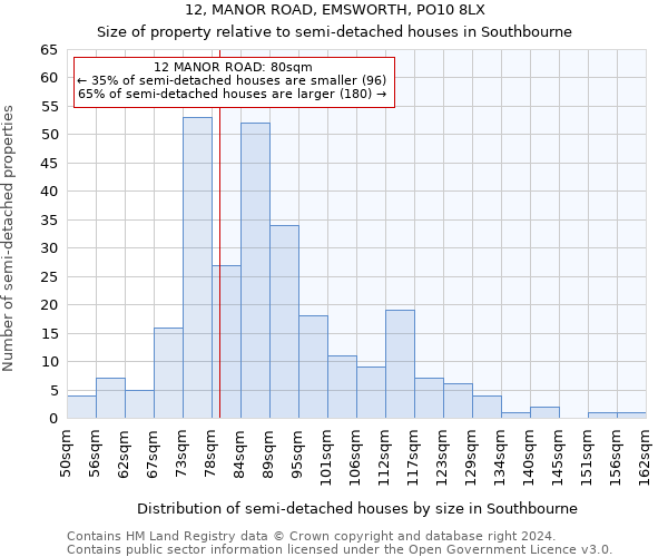 12, MANOR ROAD, EMSWORTH, PO10 8LX: Size of property relative to detached houses in Southbourne