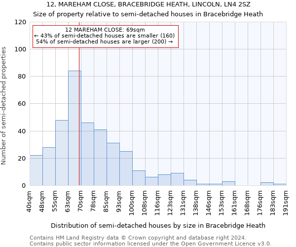 12, MAREHAM CLOSE, BRACEBRIDGE HEATH, LINCOLN, LN4 2SZ: Size of property relative to detached houses in Bracebridge Heath
