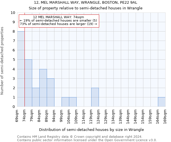 12, MEL MARSHALL WAY, WRANGLE, BOSTON, PE22 9AL: Size of property relative to detached houses in Wrangle