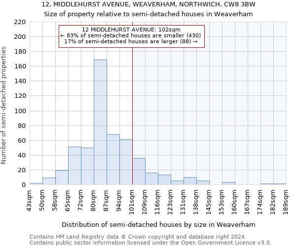 12, MIDDLEHURST AVENUE, WEAVERHAM, NORTHWICH, CW8 3BW: Size of property relative to detached houses in Weaverham