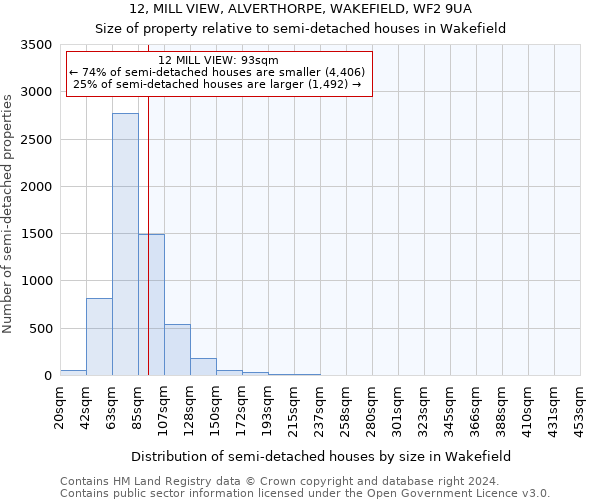 12, MILL VIEW, ALVERTHORPE, WAKEFIELD, WF2 9UA: Size of property relative to detached houses in Wakefield