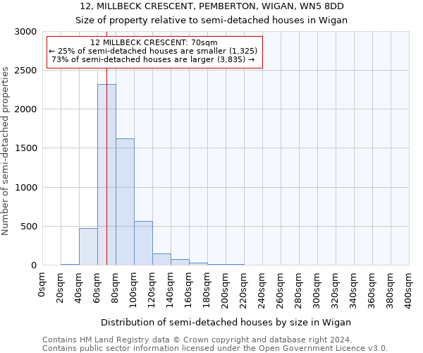 12, MILLBECK CRESCENT, PEMBERTON, WIGAN, WN5 8DD: Size of property relative to detached houses in Wigan