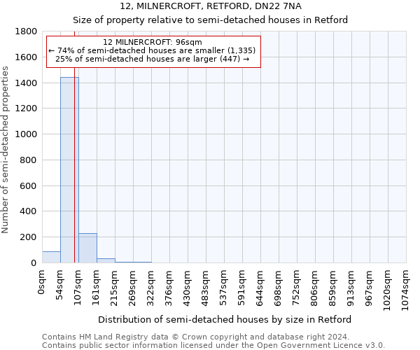 12, MILNERCROFT, RETFORD, DN22 7NA: Size of property relative to detached houses in Retford