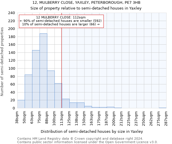 12, MULBERRY CLOSE, YAXLEY, PETERBOROUGH, PE7 3HB: Size of property relative to detached houses in Yaxley