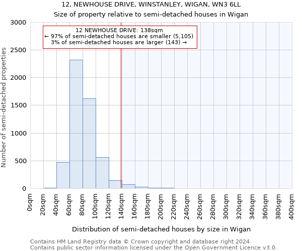 12, NEWHOUSE DRIVE, WINSTANLEY, WIGAN, WN3 6LL: Size of property relative to detached houses in Wigan