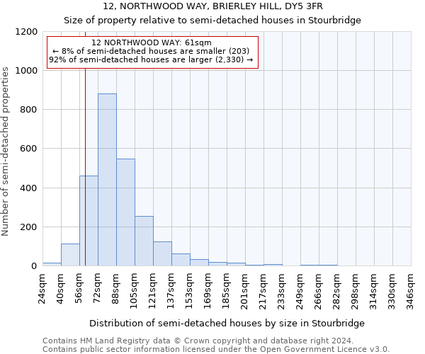 12, NORTHWOOD WAY, BRIERLEY HILL, DY5 3FR: Size of property relative to detached houses in Stourbridge