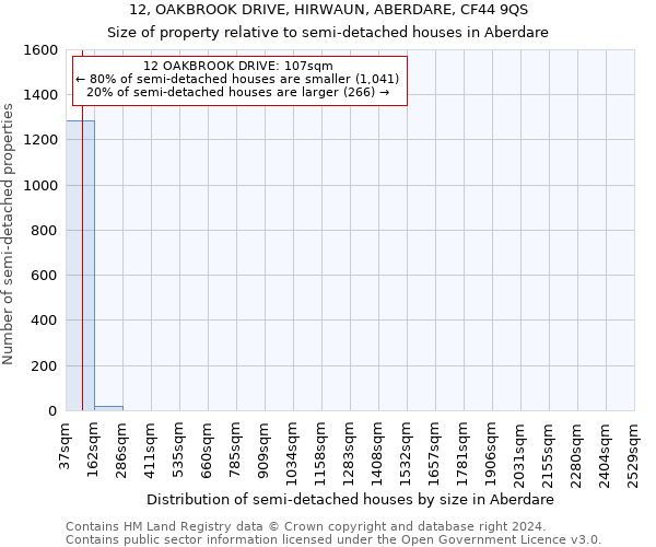 12, OAKBROOK DRIVE, HIRWAUN, ABERDARE, CF44 9QS: Size of property relative to detached houses in Aberdare