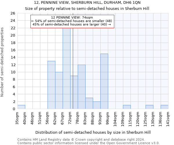 12, PENNINE VIEW, SHERBURN HILL, DURHAM, DH6 1QN: Size of property relative to detached houses in Sherburn Hill