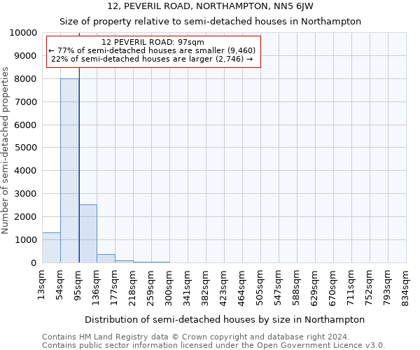 12, PEVERIL ROAD, NORTHAMPTON, NN5 6JW: Size of property relative to detached houses in Northampton