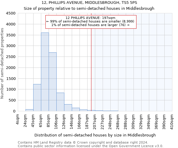 12, PHILLIPS AVENUE, MIDDLESBROUGH, TS5 5PS: Size of property relative to detached houses in Middlesbrough