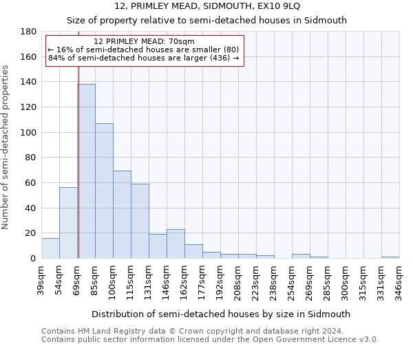 12, PRIMLEY MEAD, SIDMOUTH, EX10 9LQ: Size of property relative to detached houses in Sidmouth