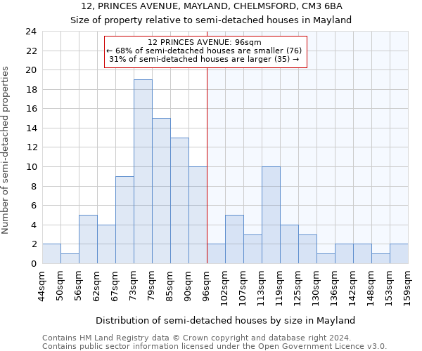 12, PRINCES AVENUE, MAYLAND, CHELMSFORD, CM3 6BA: Size of property relative to detached houses in Mayland