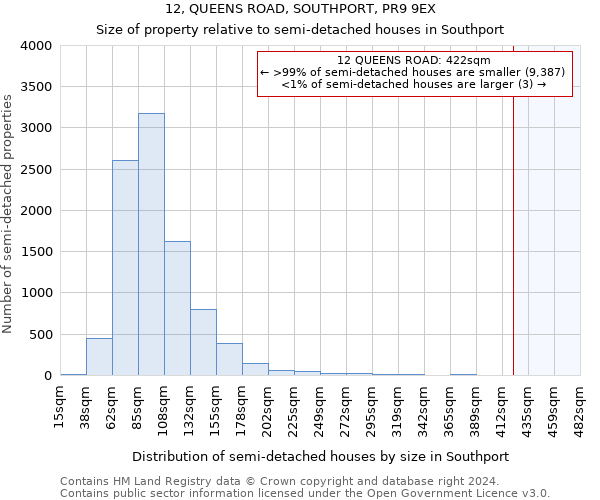 12, QUEENS ROAD, SOUTHPORT, PR9 9EX: Size of property relative to detached houses in Southport