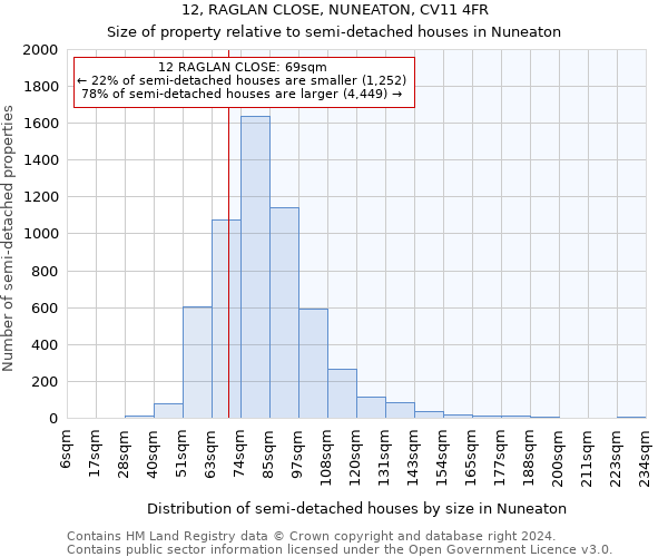 12, RAGLAN CLOSE, NUNEATON, CV11 4FR: Size of property relative to detached houses in Nuneaton