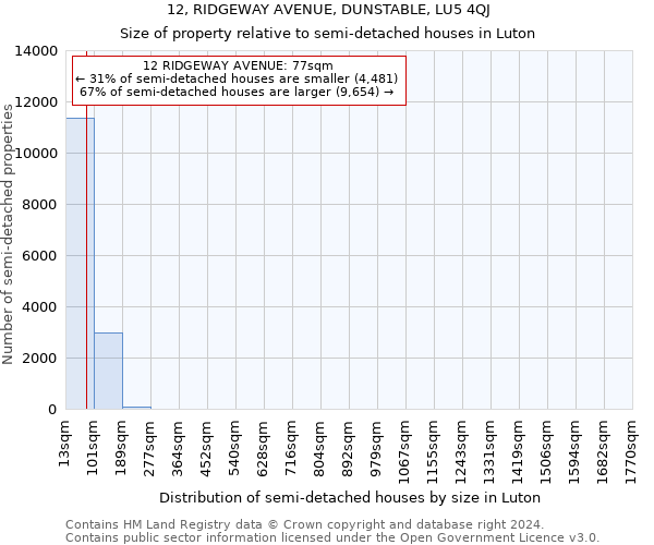 12, RIDGEWAY AVENUE, DUNSTABLE, LU5 4QJ: Size of property relative to detached houses in Luton