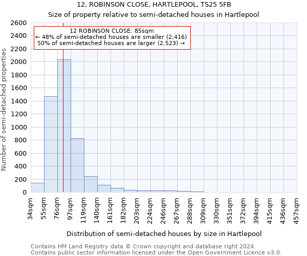 12, ROBINSON CLOSE, HARTLEPOOL, TS25 5FB: Size of property relative to detached houses in Hartlepool