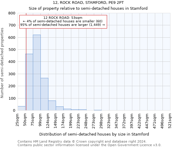 12, ROCK ROAD, STAMFORD, PE9 2PT: Size of property relative to detached houses in Stamford