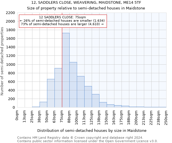 12, SADDLERS CLOSE, WEAVERING, MAIDSTONE, ME14 5TF: Size of property relative to detached houses in Maidstone